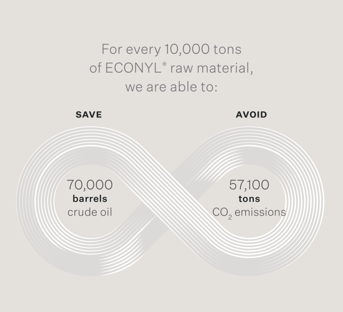 ECONYL® ifinity loop showing CO2 savings